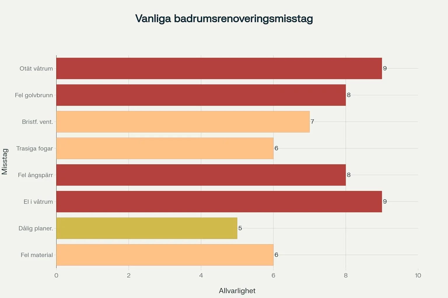De största riskfaktorerna vid DIY-renovering