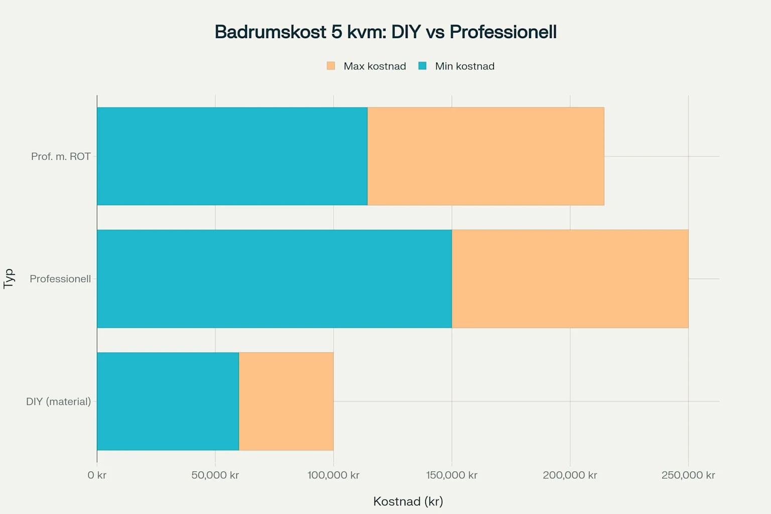 Kostnadsjämförelse DIY kontra professionell renovering