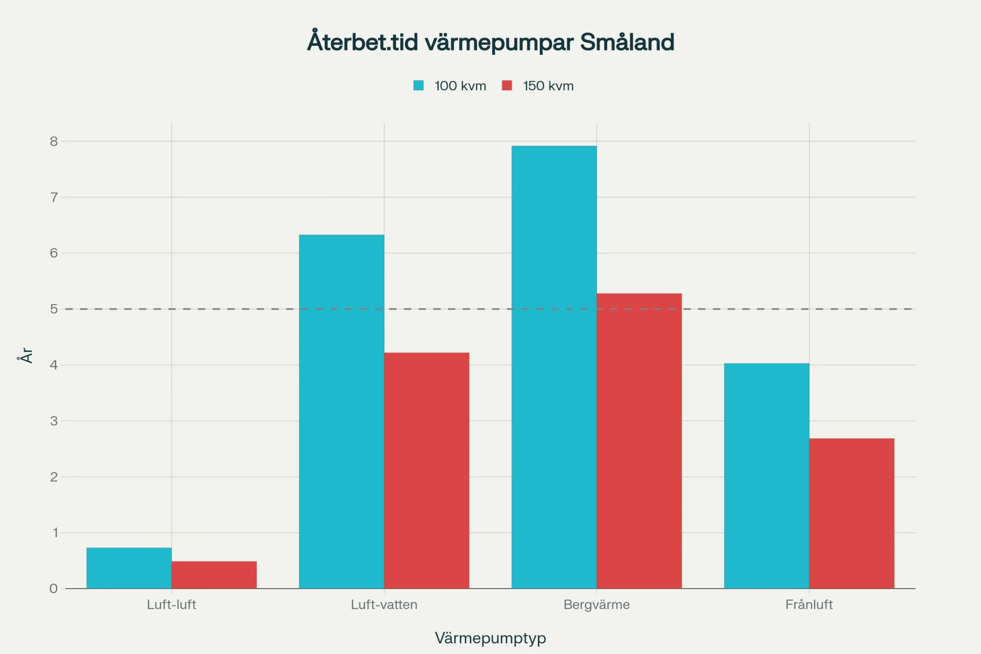 Återbetalningstid värmepumpar i Småland
