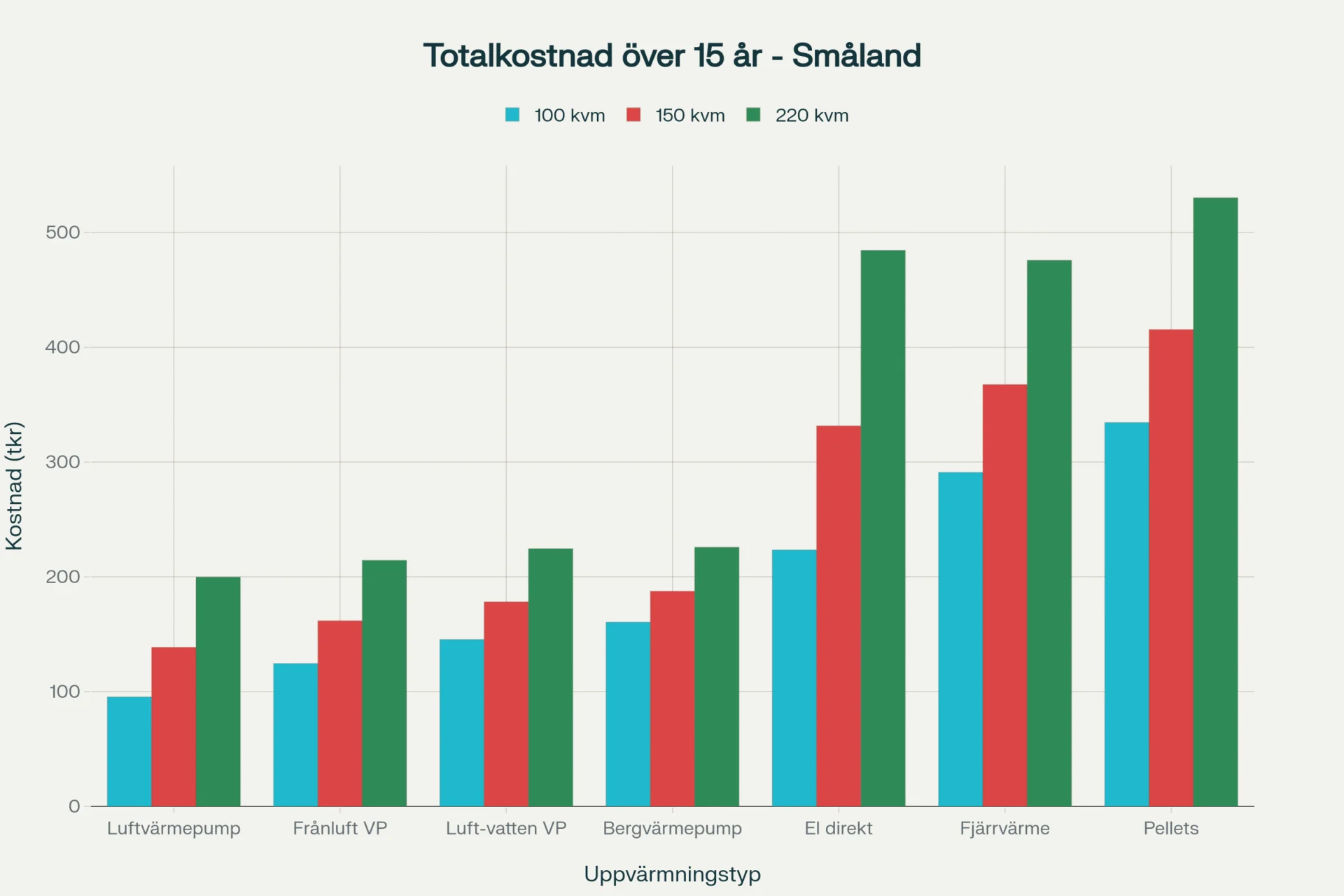 Totalkostnad över 15 år för olika uppvärmningsalternativ